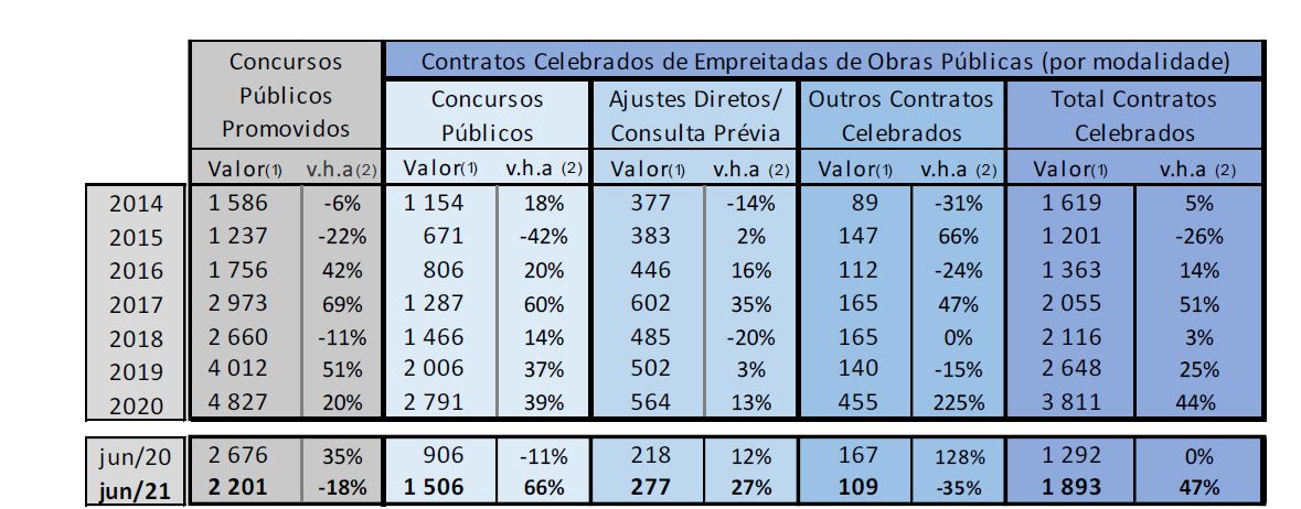 Obras públicas: primeiro semestre encerra com queda