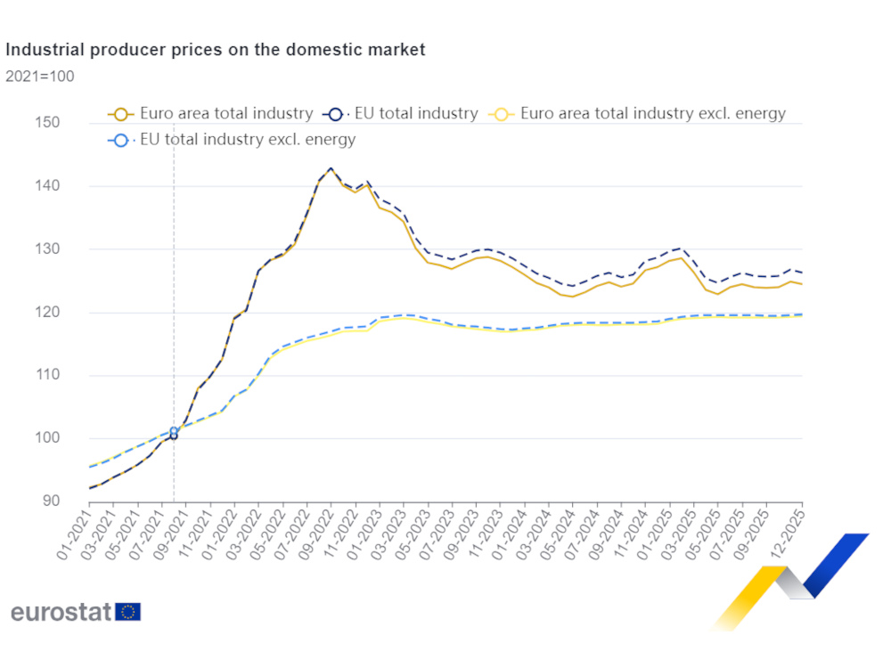 Leia mais sobre Preços na produção industrial diminuíram 0,3% na zona euro e 0,4% na UE