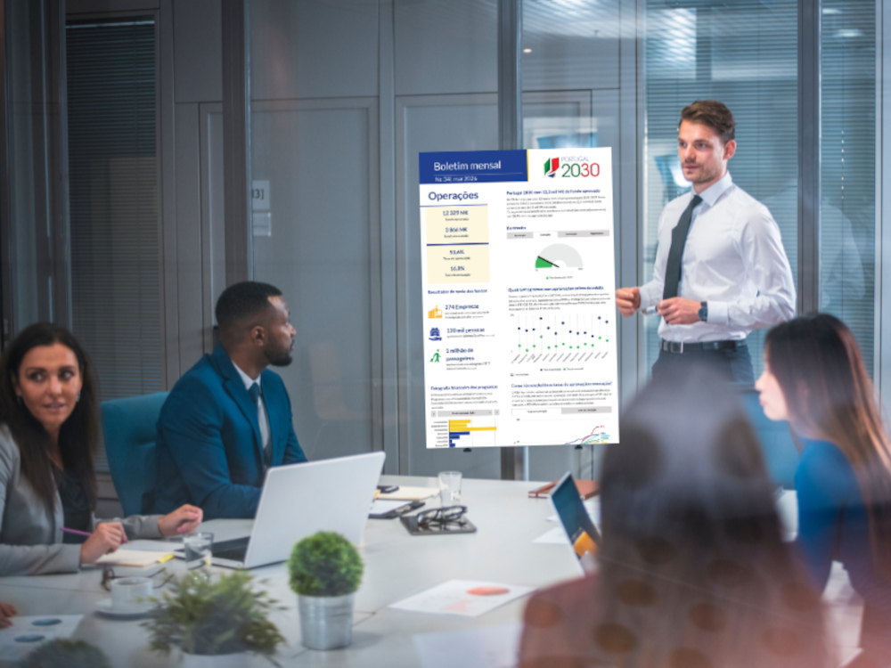 Portugal 2030 com mais de 3,8 mil milhões de fundo executado