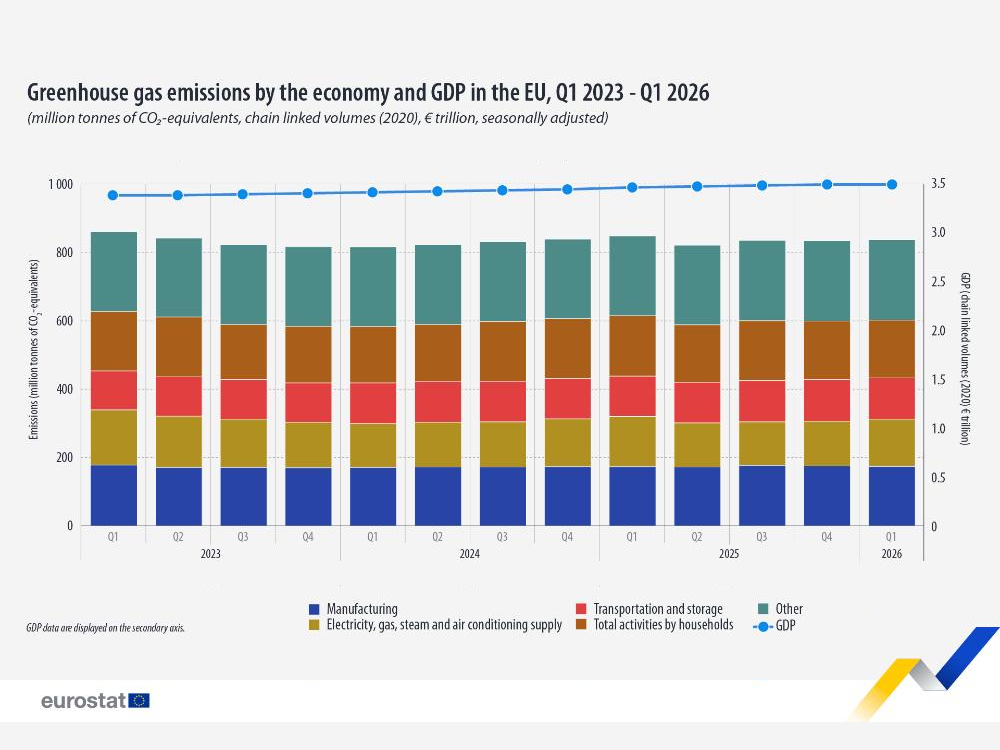 Leia mais sobre Emissões de gases com efeito de estufa da economia da UE