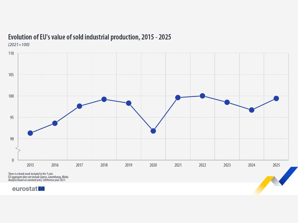 gráfico sobre produção industrial do eurostat